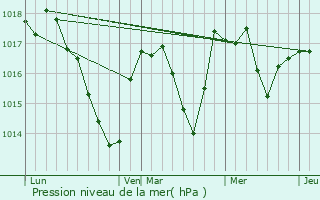 Graphe de la pression atmosphrique prvue pour Mournans-Charbonny