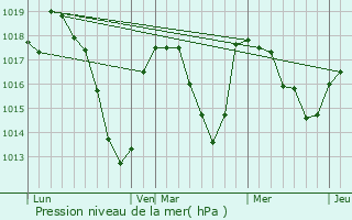 Graphe de la pression atmosphrique prvue pour Collanges