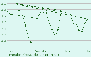 Graphe de la pression atmosphrique prvue pour Ternant-les-Eaux