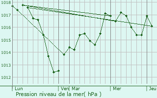 Graphe de la pression atmosphrique prvue pour Lauterbourg