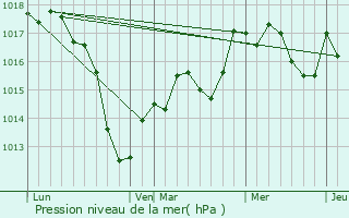 Graphe de la pression atmosphrique prvue pour Rittershoffen