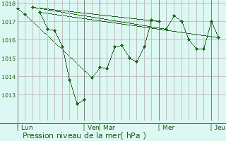 Graphe de la pression atmosphrique prvue pour Rountzenheim