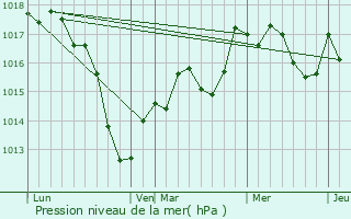 Graphe de la pression atmosphrique prvue pour Oberhoffen-sur-Moder