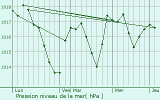 Graphe de la pression atmosphrique prvue pour Le Latet
