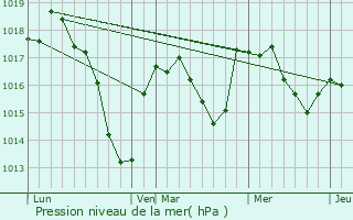 Graphe de la pression atmosphrique prvue pour Saint-Romain-sous-Versigny