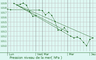 Graphe de la pression atmosphrique prvue pour Visan