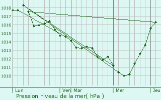 Graphe de la pression atmosphrique prvue pour Octeville-l