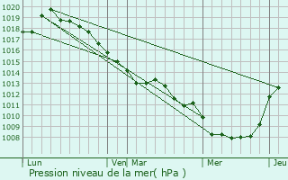 Graphe de la pression atmosphrique prvue pour Fouilloy