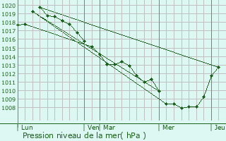 Graphe de la pression atmosphrique prvue pour Berteaucourt-ls-Thennes