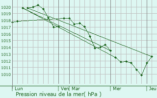 Graphe de la pression atmosphrique prvue pour Montlimar