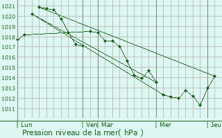 Graphe de la pression atmosphrique prvue pour Les Aires