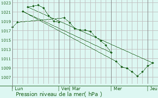 Graphe de la pression atmosphrique prvue pour Gigney