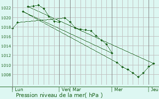 Graphe de la pression atmosphrique prvue pour La Chapelle-aux-Bois