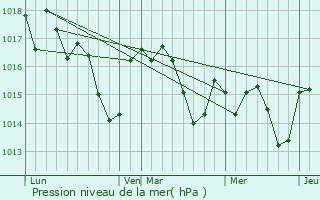 Graphe de la pression atmosphrique prvue pour Goualade