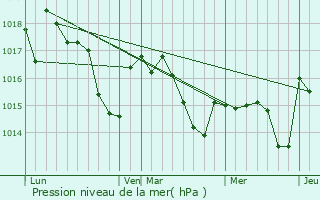 Graphe de la pression atmosphrique prvue pour Lalongue