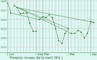 Graphe de la pression atmosphrique prvue pour Saint-Lon-les-Mines