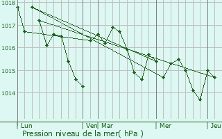 Graphe de la pression atmosphrique prvue pour Taillecavat