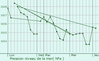 Graphe de la pression atmosphrique prvue pour Montaner