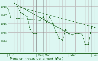 Graphe de la pression atmosphrique prvue pour Ponson-Debat-Pouts