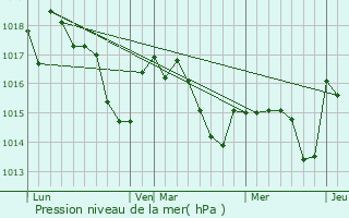 Graphe de la pression atmosphrique prvue pour Coslda-Lube-Boast