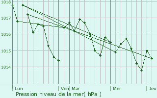 Graphe de la pression atmosphrique prvue pour Ligueux