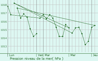 Graphe de la pression atmosphrique prvue pour Le Tuzan