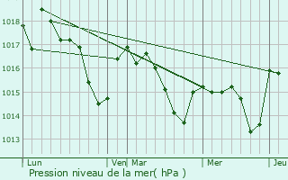 Graphe de la pression atmosphrique prvue pour Monget