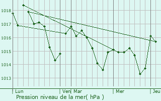 Graphe de la pression atmosphrique prvue pour Caupenne