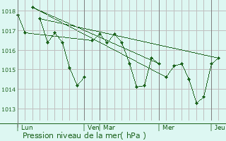 Graphe de la pression atmosphrique prvue pour Hostens