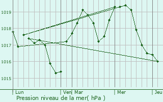 Graphe de la pression atmosphrique prvue pour Szerencs