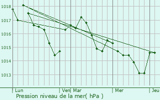 Graphe de la pression atmosphrique prvue pour Bgles