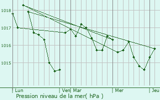 Graphe de la pression atmosphrique prvue pour Javerlhac-et-la-Chapelle-Saint-Robert