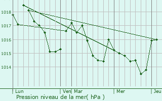 Graphe de la pression atmosphrique prvue pour Bernac-Debat