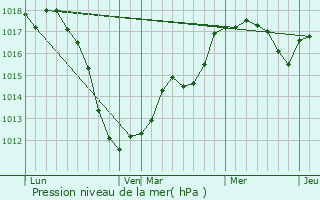 Graphe de la pression atmosphrique prvue pour Girsterklaus