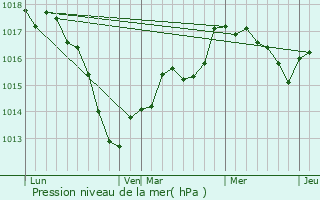 Graphe de la pression atmosphrique prvue pour Varangville