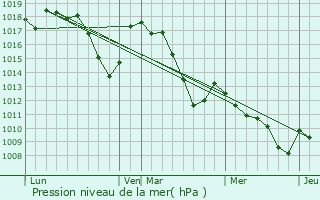 Graphe de la pression atmosphrique prvue pour Ventavon