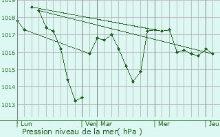 Graphe de la pression atmosphrique prvue pour Pouilly-sous-Charlieu