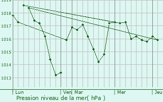 Graphe de la pression atmosphrique prvue pour Vougy