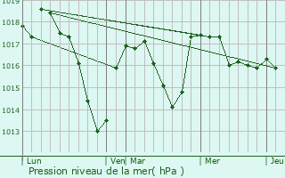 Graphe de la pression atmosphrique prvue pour Commelle-Vernay