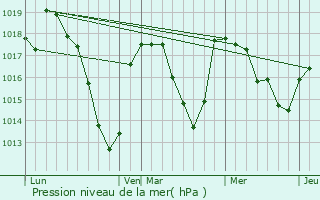 Graphe de la pression atmosphrique prvue pour Vodable