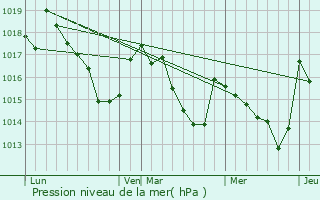 Graphe de la pression atmosphrique prvue pour Arthez-d