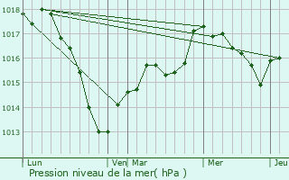 Graphe de la pression atmosphrique prvue pour Bicourt