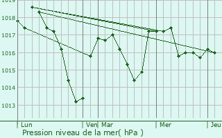 Graphe de la pression atmosphrique prvue pour La Chapelle-sous-Dun