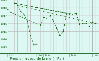 Graphe de la pression atmosphrique prvue pour Ligny-en-Brionnais