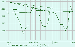 Graphe de la pression atmosphrique prvue pour Sazos