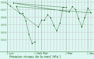 Graphe de la pression atmosphrique prvue pour Bantzenheim