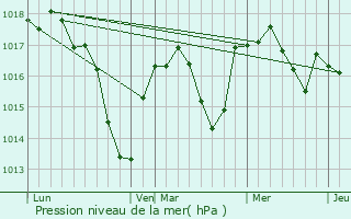 Graphe de la pression atmosphrique prvue pour Feillens