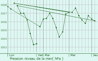 Graphe de la pression atmosphrique prvue pour Chaintr