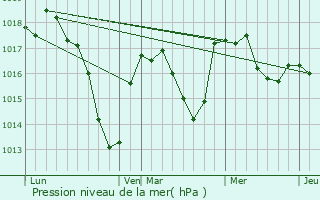 Graphe de la pression atmosphrique prvue pour Brandon