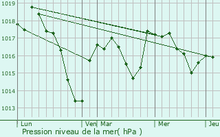 Graphe de la pression atmosphrique prvue pour Grury